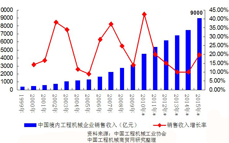 我国近年来破碎机设备在内的工程机械行业发展趋势