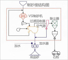 制砂楼结构流程图