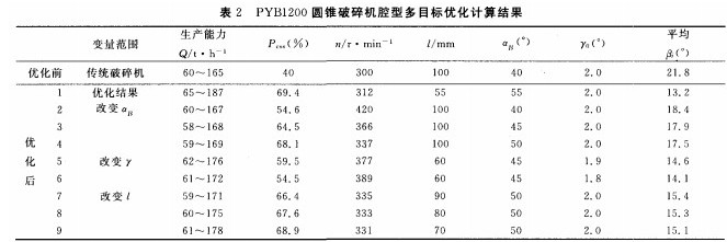 根据腔型选择合适的西蒙斯圆锥破碎机设备