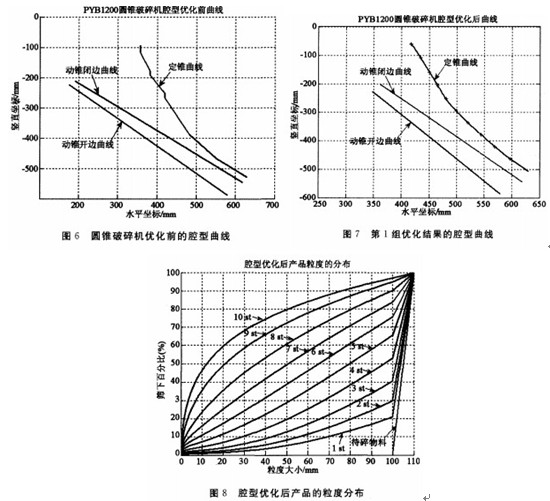 根据腔型选择合适的西蒙斯圆锥破碎机设备