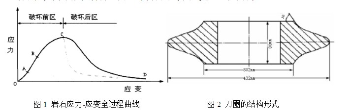 岩石应力-应变全过程曲线与岩石破碎机刀圈结构形式