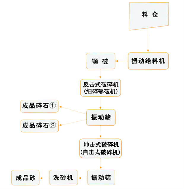 河卵石制砂生产线流程图