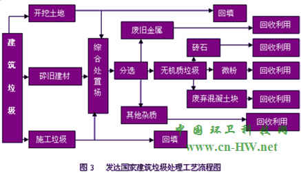 国外建筑垃圾处理生产线工艺流程图