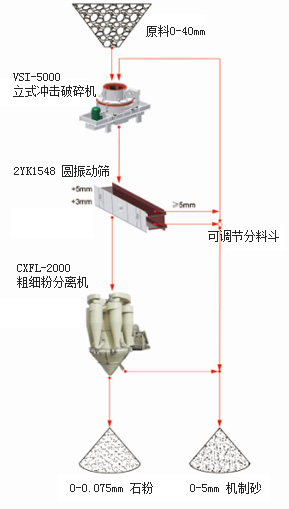 干法制砂工艺流程图