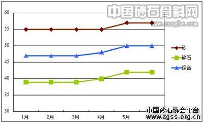 北京地区砂石骨料市场环境现状分析